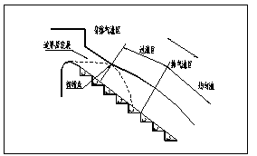 台阶式溢洪道的设计