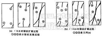 碳纤维、钢纤维混凝土低周抗压疲劳特性的试验研究