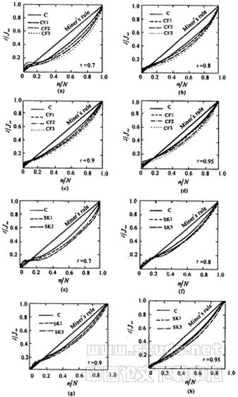 碳纤维、钢纤维混凝土低周抗压疲劳特性的试验研究