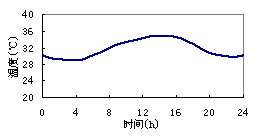 空调系统避峰运行与送风温度优化控制策略