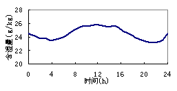 空调系统避峰运行与送风温度优化控制策略