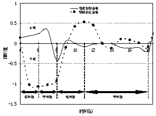 空调系统避峰运行与送风温度优化控制策略