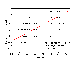 不同城市自然通风建筑热舒适状况研究