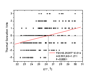 不同城市自然通风建筑热舒适状况研究