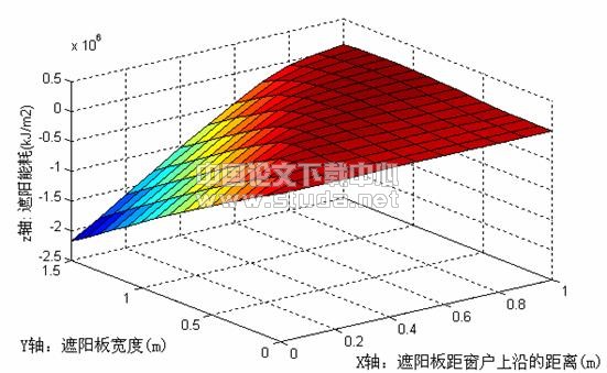 天津地区住宅建筑南向墙遮阳板构型设计
