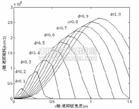 天津地区住宅建筑南向墙遮阳板构型设计