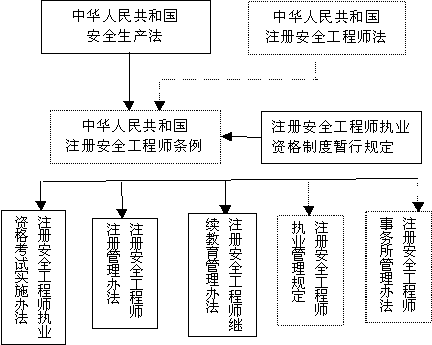 对建立注册安全工程师执业资格制度法律体系的探讨