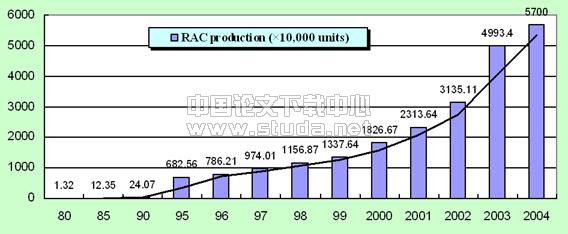 我国民用建筑的空调发展前景