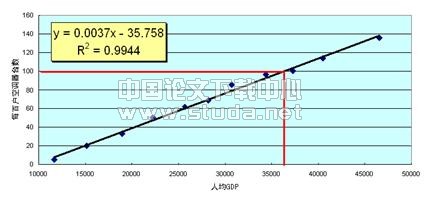 我国民用建筑的空调发展前景