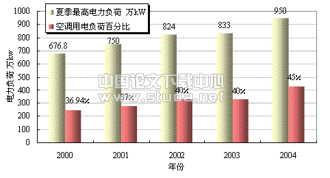 我国民用建筑的空调发展前景
