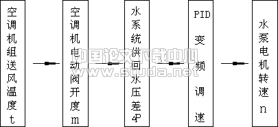 VAV空调系统中的自动控制