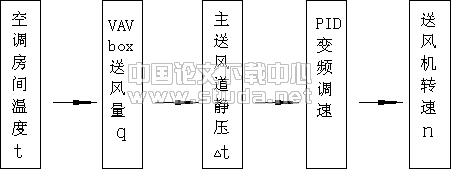 VAV空调系统中的自动控制