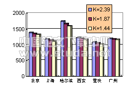 对建筑节能的几点思考