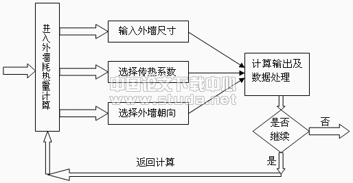 热负荷电算化的程序实现