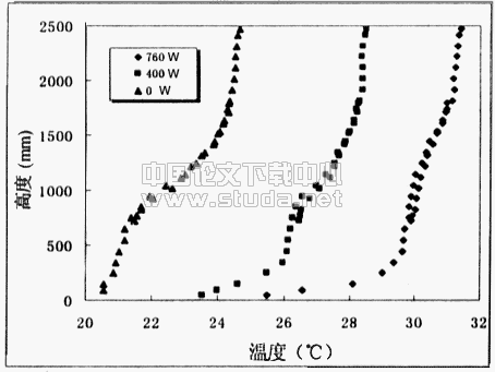 透过玻璃窗的太阳辐射对置换通风系统的影响的实验研究