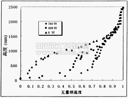透过玻璃窗的太阳辐射对置换通风系统的影响的实验研究