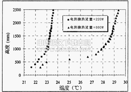 透过玻璃窗的太阳辐射对置换通风系统的影响的实验研究