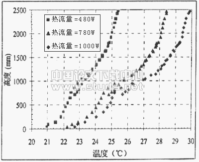 透过玻璃窗的太阳辐射对置换通风系统的影响的实验研究