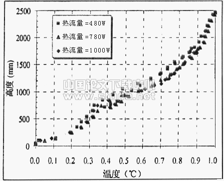 透过玻璃窗的太阳辐射对置换通风系统的影响的实验研究
