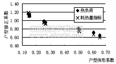 板式住宅建筑户型修正系数的研究