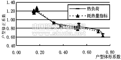 板式住宅建筑户型修正系数的研究