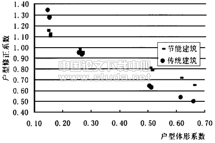 板式住宅建筑户型修正系数的研究