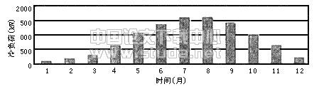 深圳市某办公楼空调系统节能潜力分析