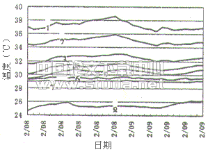 低温热水地板辐射采暖技术的应用研究