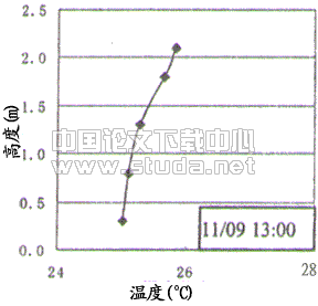 低温热水地板辐射采暖技术的应用研究
