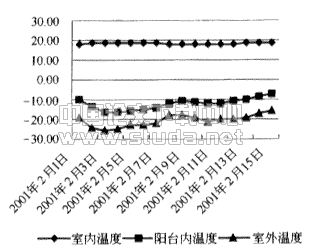 封闭阳台温差修正系数的实验研究