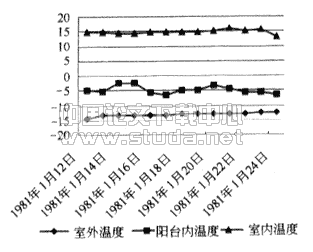 封闭阳台温差修正系数的实验研究