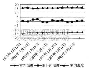 封闭阳台温差修正系数的实验研究