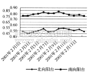 封闭阳台温差修正系数的实验研究