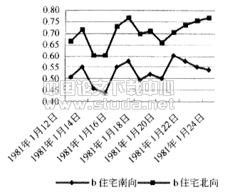封闭阳台温差修正系数的实验研究