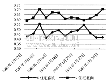 封闭阳台温差修正系数的实验研究