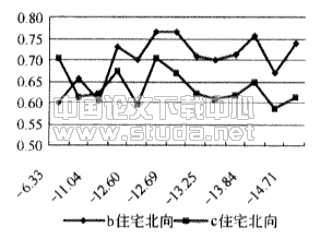 封闭阳台温差修正系数的实验研究