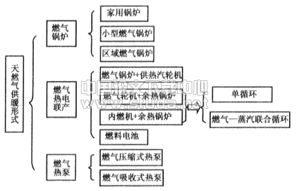 天然气在城市供暖中的应用