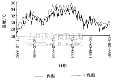 建筑设计对住宅热状况的影响研究--北京市住宅夏季室温调查分析(2)