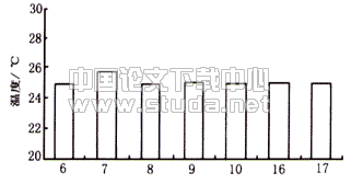 体育馆比赛大厅非等温工况气流组织实测研究