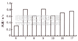 体育馆比赛大厅非等温工况气流组织实测研究