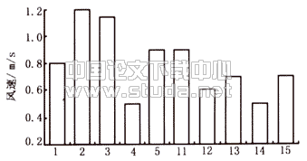 体育馆比赛大厅非等温工况气流组织实测研究