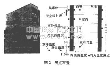 太阳辐射下建筑外微气候的实验研究--建筑外表面温度分布及气流特征