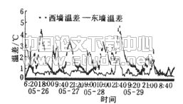 太阳辐射下建筑外微气候的实验研究--建筑外表面温度分布及气流特征