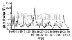 太阳辐射下建筑外微气候的实验研究--建筑外表面温度分布及气流特征
