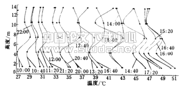 太阳辐射下建筑外微气候的实验研究--建筑外表面温度分布及气流特征
