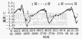 太阳辐射下建筑外微气候的实验研究--建筑外表面温度分布及气流特征