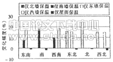 住宅建筑围护结构保温性能的确定分析