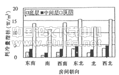 住宅建筑围护结构保温性能的确定分析