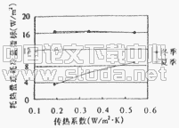 住宅建筑围护结构保温性能的确定分析