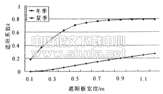 水平和垂直遮阳方式对北京地区西窗和南窗遮阳效果的分析